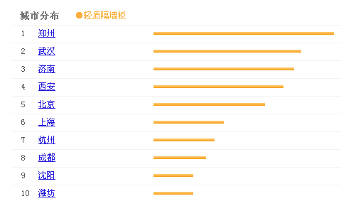 城市轻质隔墙板指数排列